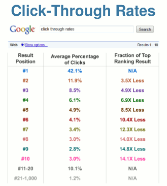 SEO Click Through Rates (CTRs)