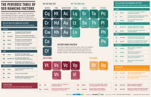 SEO Ranking Factors Periodic Table